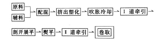 HDPE体育意甲国际米兰采用上吹法制造工艺流程