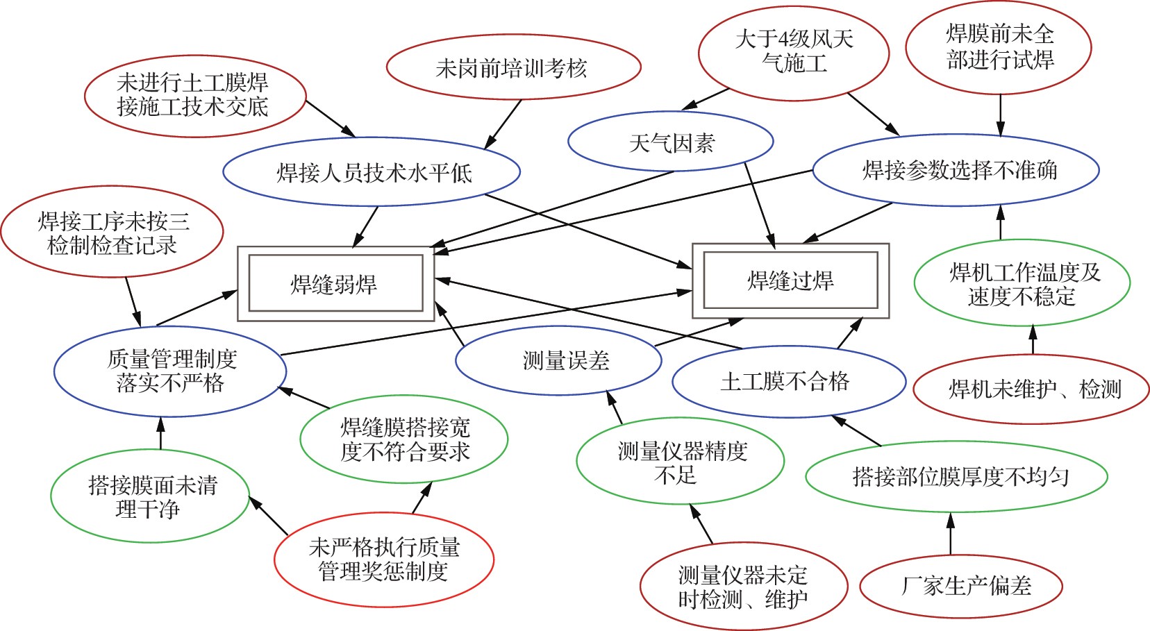 影响PE体育意甲国际米兰焊缝问题的原因确认