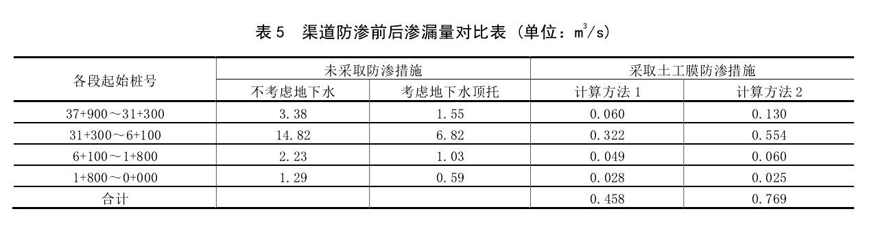 渠道防渗工程采取体育意甲国际米兰前后对比