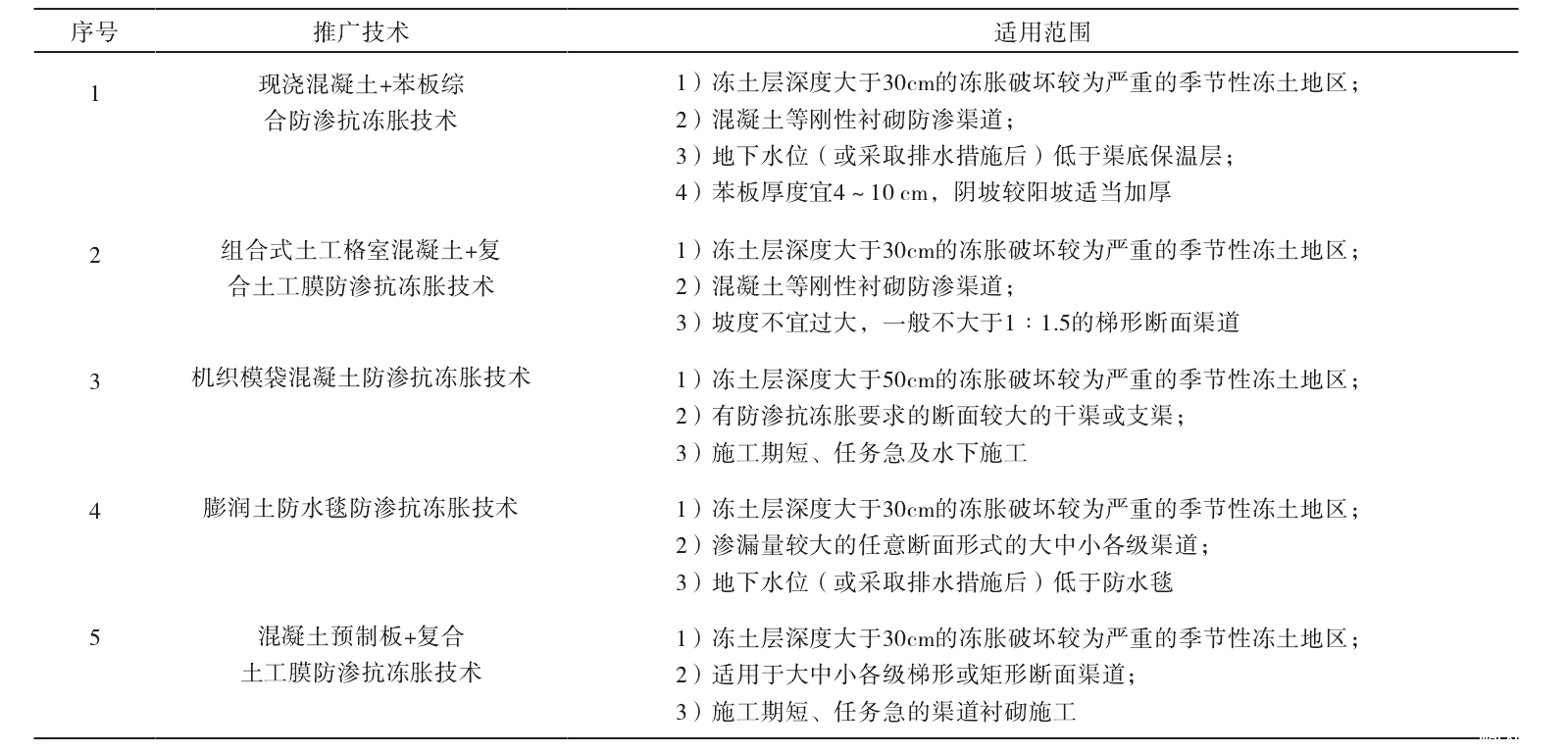 膨润土防水毯及体育意甲国际米兰防渗抗冻胀技术的推广
